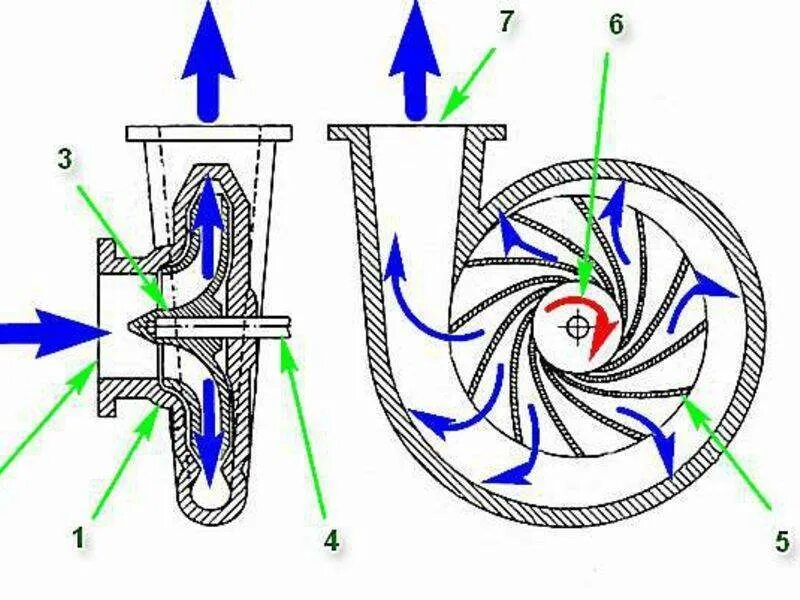 Принцип водяного насоса. Принцип работы центробежного насоса (схема центробежного насоса). Устройство центробежного насоса для воды схема. Центробежный насос схема и принцип работы. Центробежные насосы схема принцип действия.