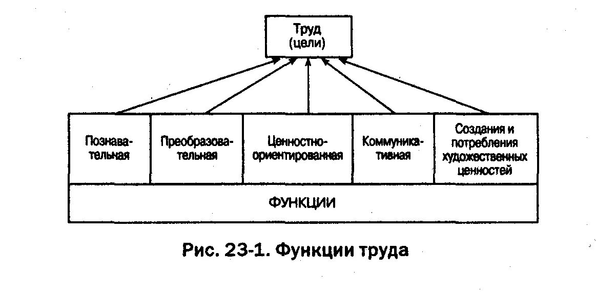 Функции труда. Функции труда схема. Функции трудового труда схема. Функции психологии труда.