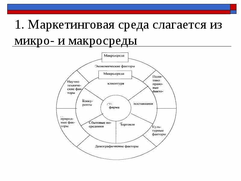 Маркетинг окружения. Маркетинговая среда слагается из. Внутренняя среда маркетинга. Маркетинговая среда предприятия. Маркетинговая среда микросреда.