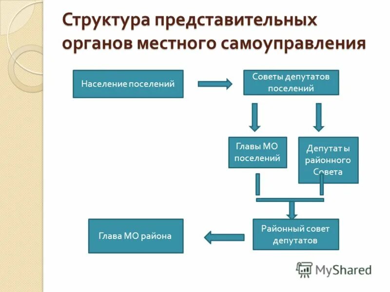 Назовите органы городского самоуправления