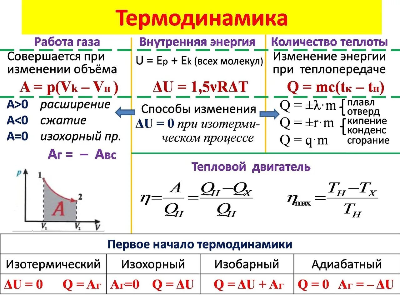 Термодинамика физика формулы 10. Работа и изменение внутренней энергии формула. Работа газа изменение внутренней энергии формулы. Изменение внутренней энергии газа формула через работу газа. Формула работы идеального газа в термодинамике.