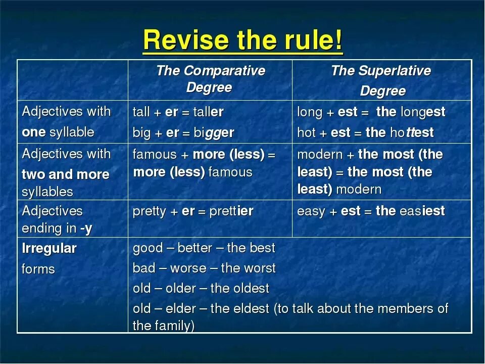 Talented comparative. Comparative and Superlative degrees. Degrees of Comparison of adjectives правило. Degrees of Comparison of adjectives таблица. Superlative degree of adjectives правило.