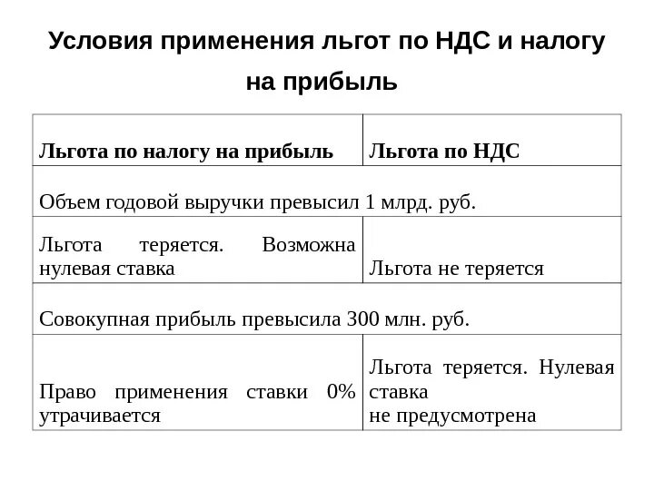 Льготы по НДС. Налоговые льготы по НДС. Система налоговых льгот по НДС. Льготы по уплате НДС.