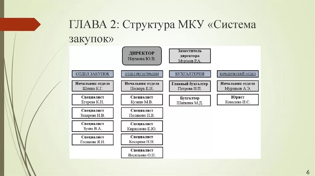 Отдел госзакупок структура. Организационная структура отдела закупок. Структура отдела закупа. Иерархия отдела закупок.