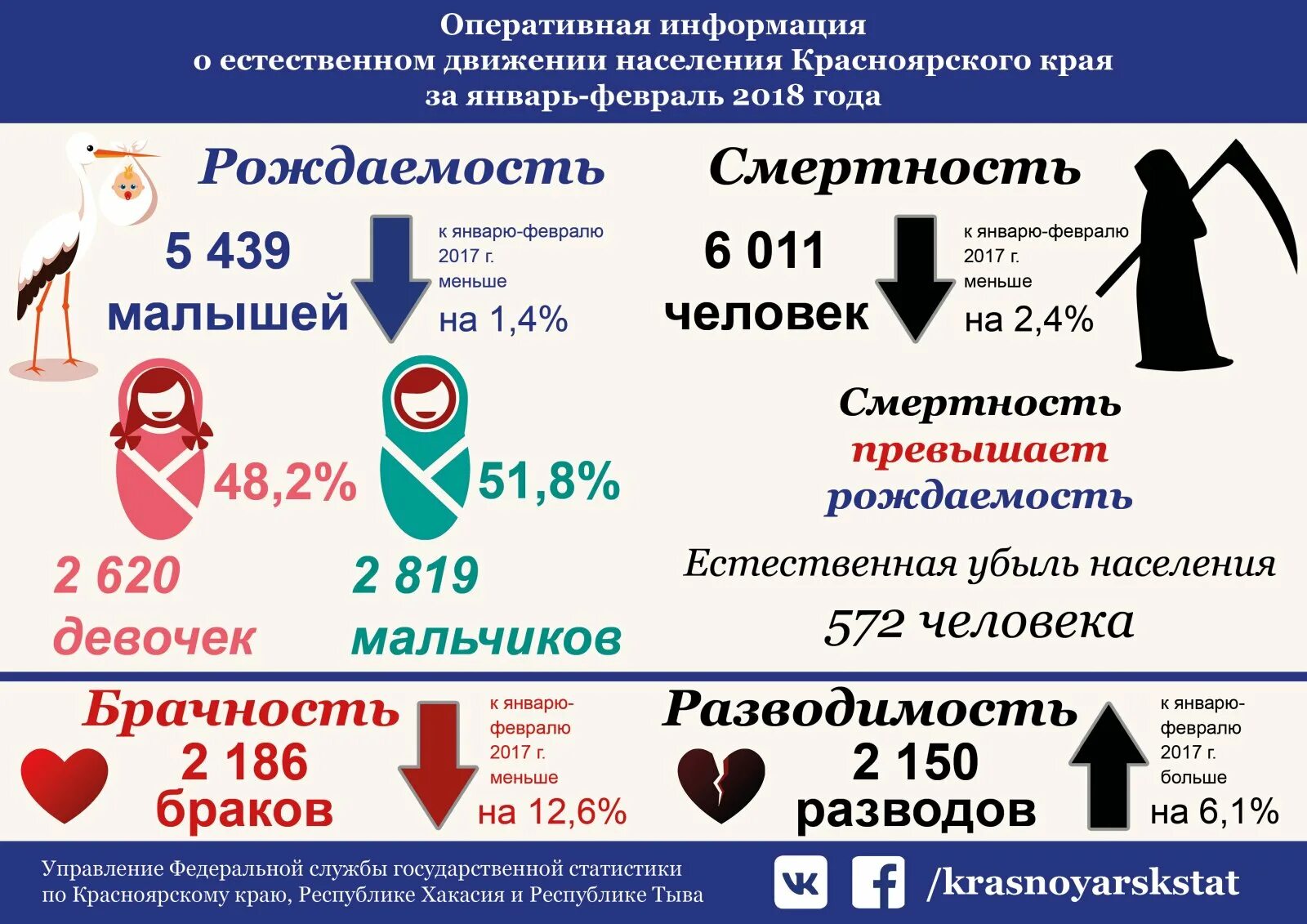 Оперативная информация о состоянии. Рождаемость инфографика. Рождаемость и смертность инфографика. Инфографика демография. Смертность инфографика.