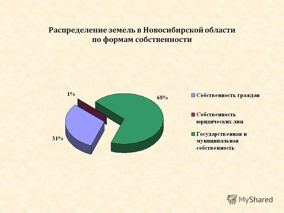 Распределение категорий земель по формам собственности. Распределение земельного фонда по формам собственности. Распределение категорий земель по формам собственности. Распределение земельного фонда по формам собственности. Распределение земель по формам собственности в рф.