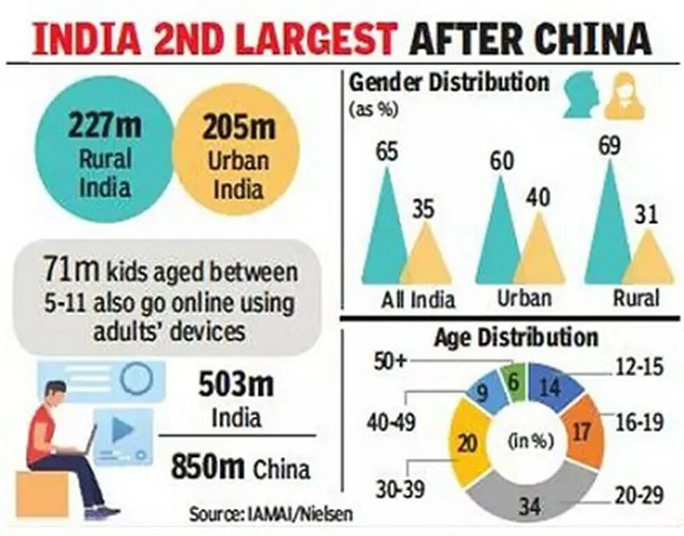 Internet users should be ready to pay. Internet and mobile association of india. india internet stats. iamai. моя индия интернет.