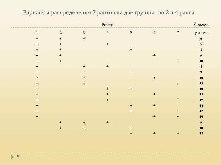 Варианты распределения. Ранговое распределение. Контрольная сумма для рангов. Ранговые критерии.