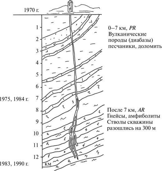 Кольская сверхглубокая скважина схема. Строение Кольской сверхглубокой скважины. Геологический разрез Кольской сверхглубокой скважины. Кольская сверхглубокая схема бурения. Скважины ссср