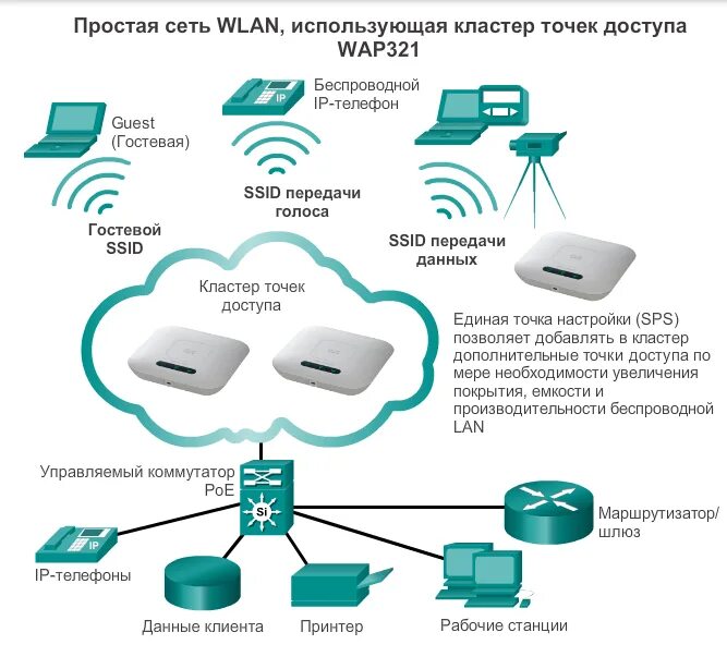 Найти точку доступа в библиотеке. Беспроводная локальная сеть. Беспроводная локальная сеть (WLAN). Точка доступа локальной сети. Точка доступа беспроводной сети.