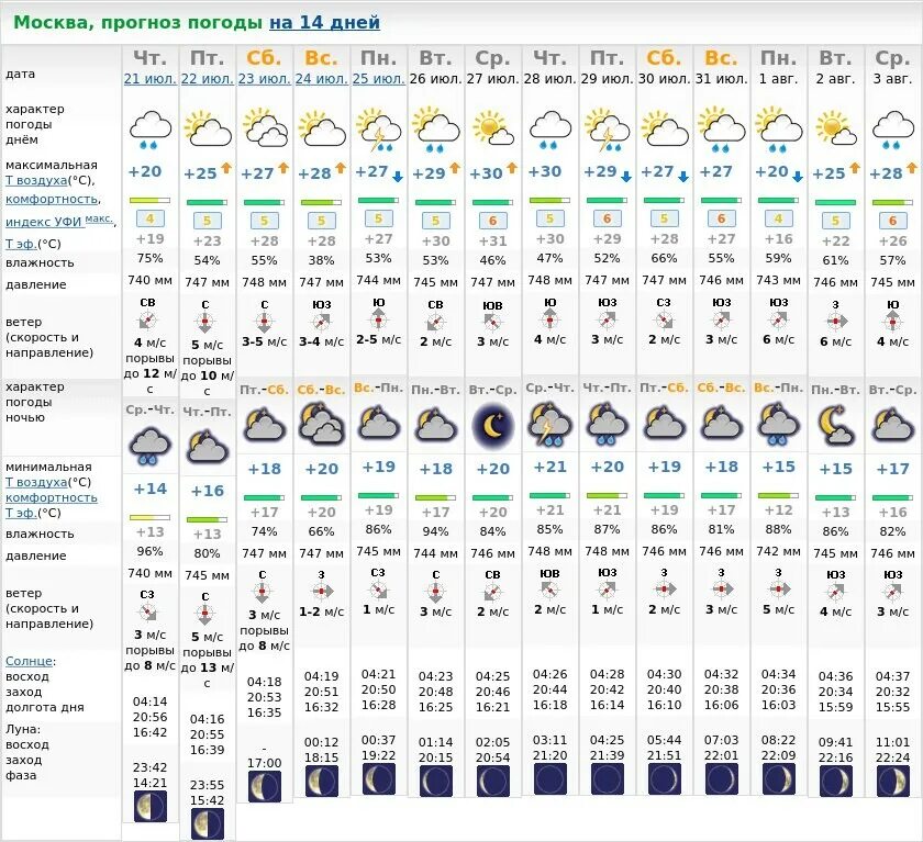 Погода в Москве. Погода в Москве на сегодня. Погода МСК. Прогноз погоды в Москве на неделю. Погода в москве на 14 апреля