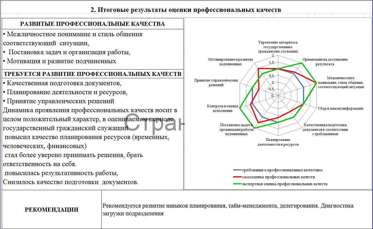 Мотивированная оценка личностных качеств служащего. Профессиональные качества госслужащего. оценка профессиональных качеств госслужащего. тест на оценку личных качеств.