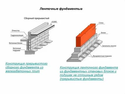 Ленточный железобетонный