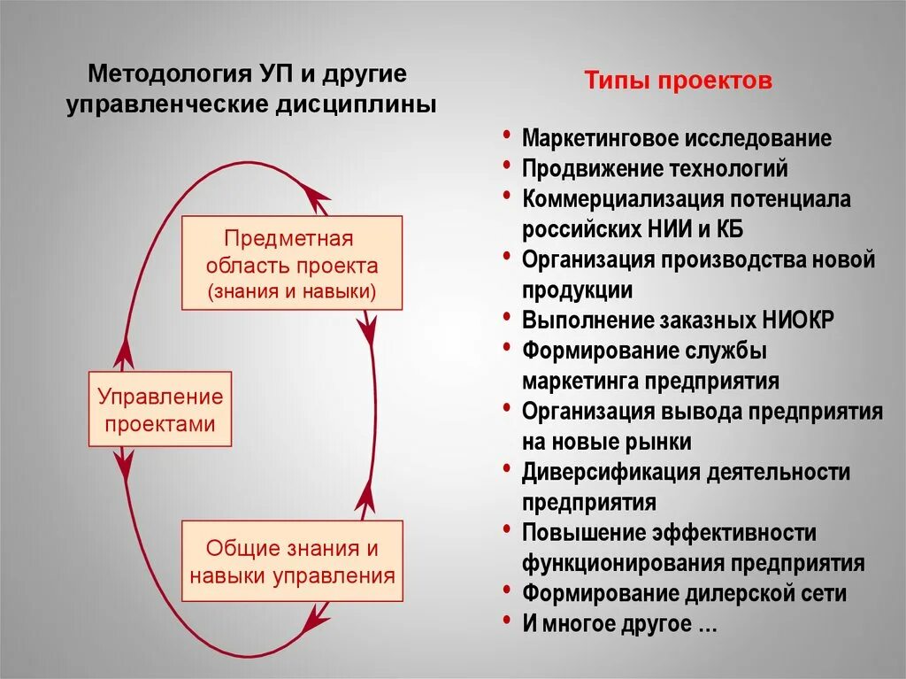 Управление проектами дисциплина. Методологии управления проектами. Дисциплина управление проектами пример проекта. Основные предметы исследования дисциплины управление проектами. Методика изучения дисциплины