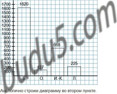 Постройте столбчатую диаграмму показывающую массы первых десяти