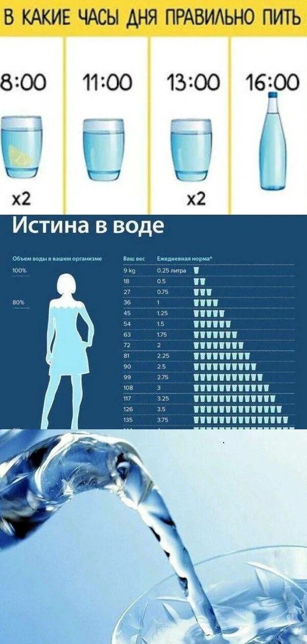 Таблица как правильно пить воду. Режим питья воды для похудения распорядок по часам. График питьевой воды для похудения. Вода по часам для похудения. График питья воды по часам.