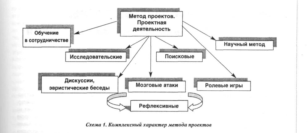 Технология проектного обучения схема. Метод проектов схема. Методы проектирования в образовании. Методика преподавания схема. Метод проектов в организации обучения