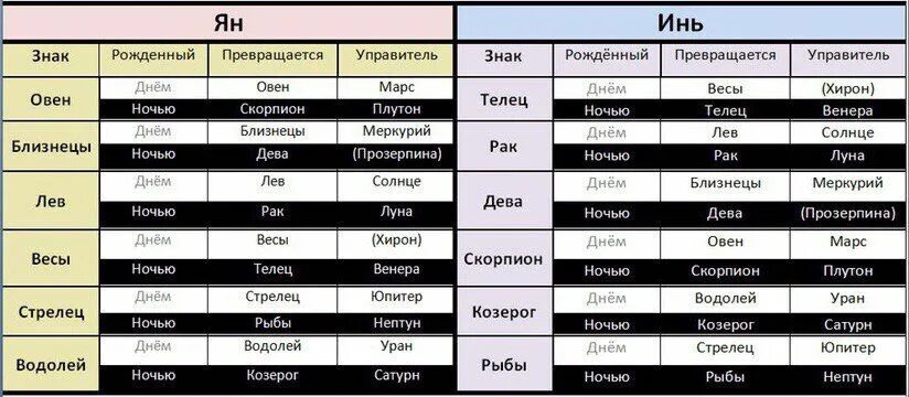 Дневные и ночные управители знаков. Управители домов в астрологии. Дневные и ночные знаки зодиака. Планеты управители знаков зодиака. Нептун в козероге в домах