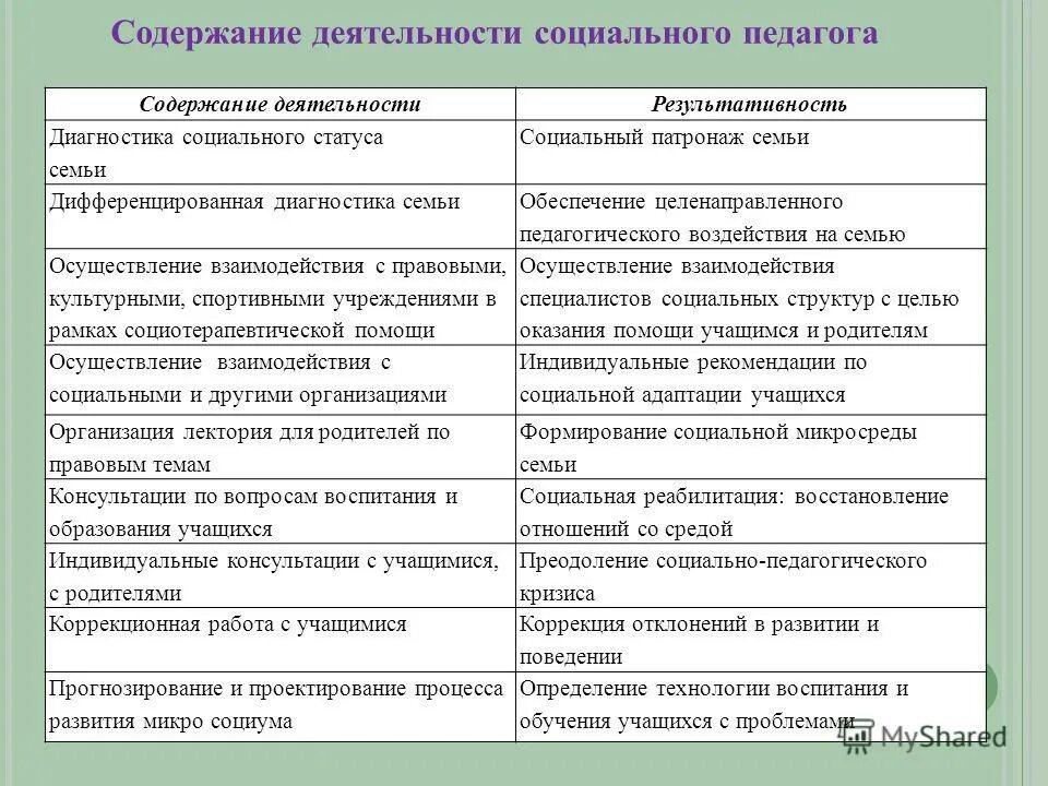 Содержание деятельности социального педагога. Таблица по социальной работе. Содержание работы социального педагога. Содержание социально-педагогической деятельности.