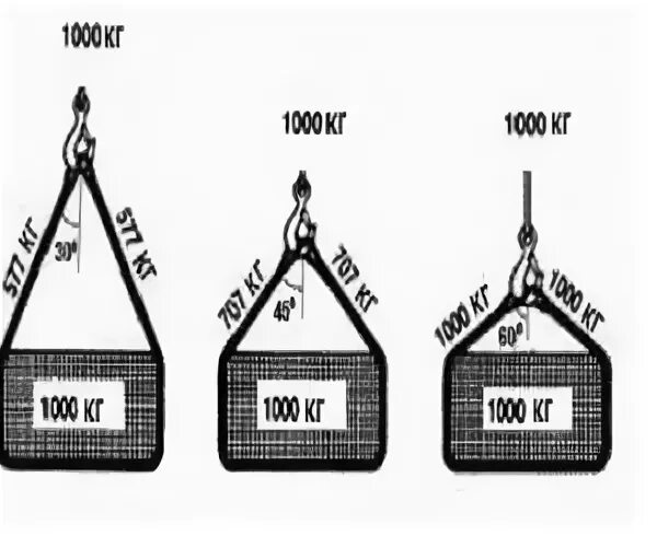 Угол стропа. Схема нагрузки строп. максимальный угол строповки грузов. угол наклона строп 90 градусов. стропы угол между ветвями 120 градусов.