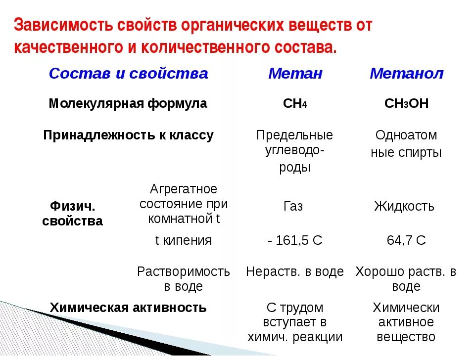 Особенности химических соединений