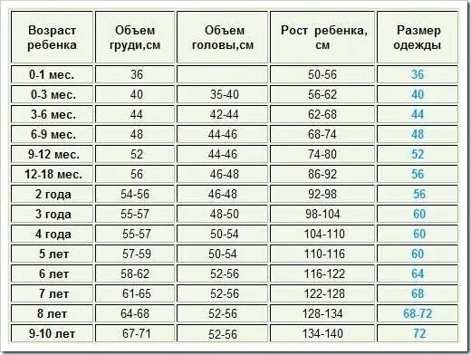 86 сколько месяцев. Норма роста головы у грудничков. Обхват головы у новорожденных в 2 месяца норма. Рост вес окружность головы окружность грудной клетки новорожденного. Рост вес окружность головы ребенка таблица по месяцам.