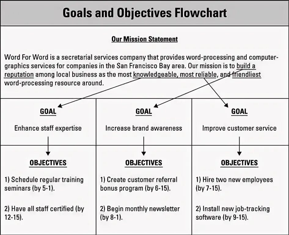 A plan objectives. How to write lesson plan. Goals and objectives. Examples of lesson objective. A plan objectives.