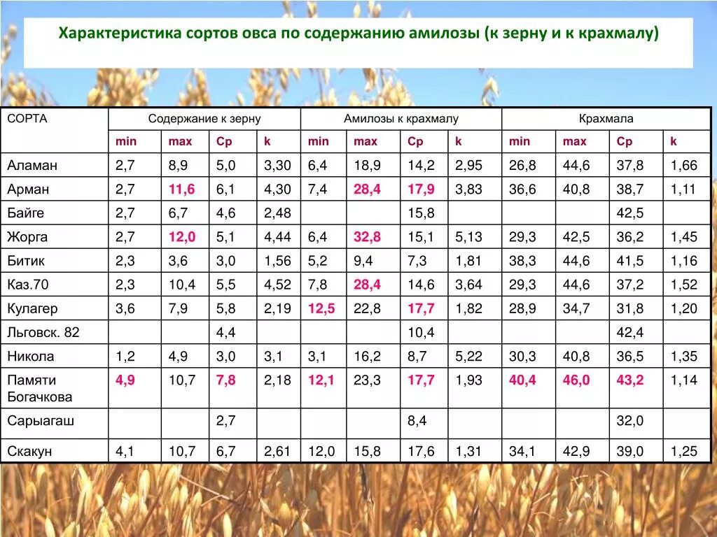 Овес таблица. Характеристика сортов овса. Овес сорта таблица. Районированные сорта овса. Овёс урожайность с га.