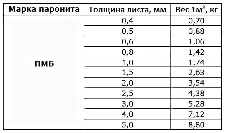 Паронит пон вес