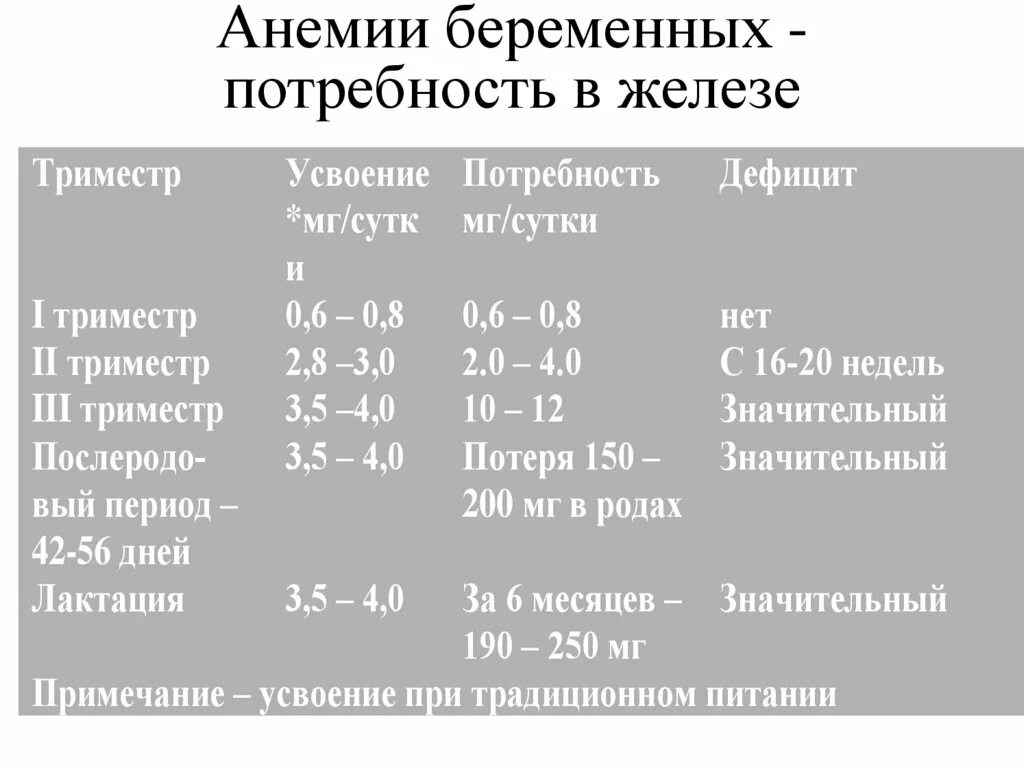 Гемоглобин третий триместр. Железо при беременности 3 триместр норма. Норма железа при беременности в 3 триместре в крови. Норма железа в крови у беременных в 3 триместре. Норма железа у беременных 2 триместр.