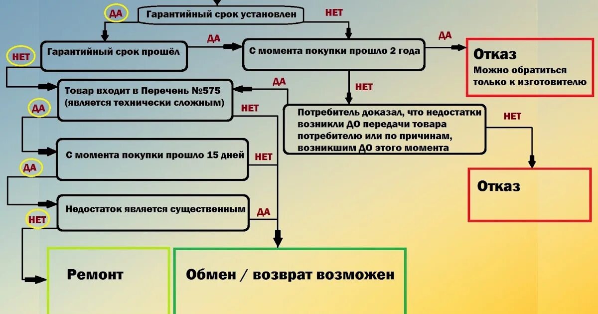 Сроки возврата товара. Схема возврата товара ненадлежащего качества. Сроки возврата товара ненадлежащего качества. Возврат товара схема. Денежные средства полученные на невозвратной основе