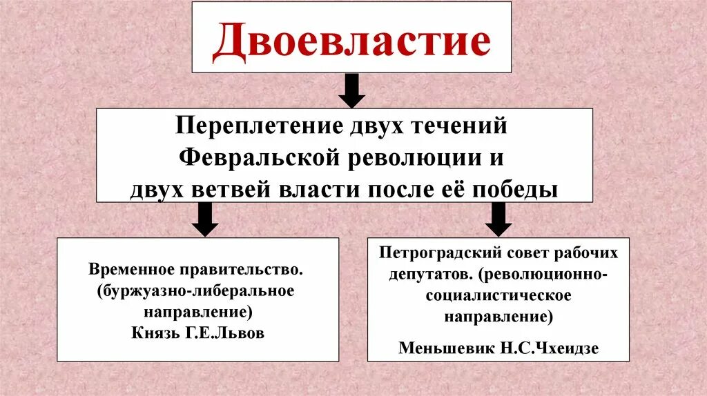 Двоевластие 1917. Двоевластие Февральской революции. Двоевластие Петросовет и временное правительство. Временное правительство двоевластие кратко.