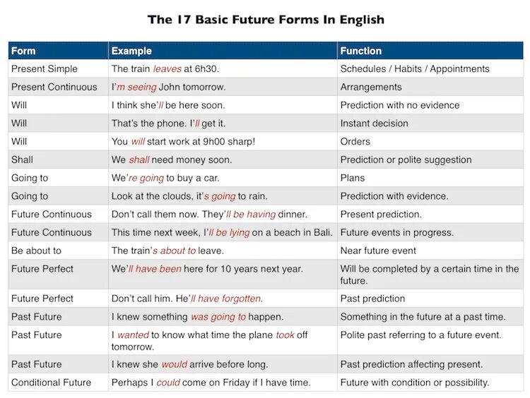 Present and future forms. Future forms. FUTUREFROMS. Basic Future forms. Time forms in English.