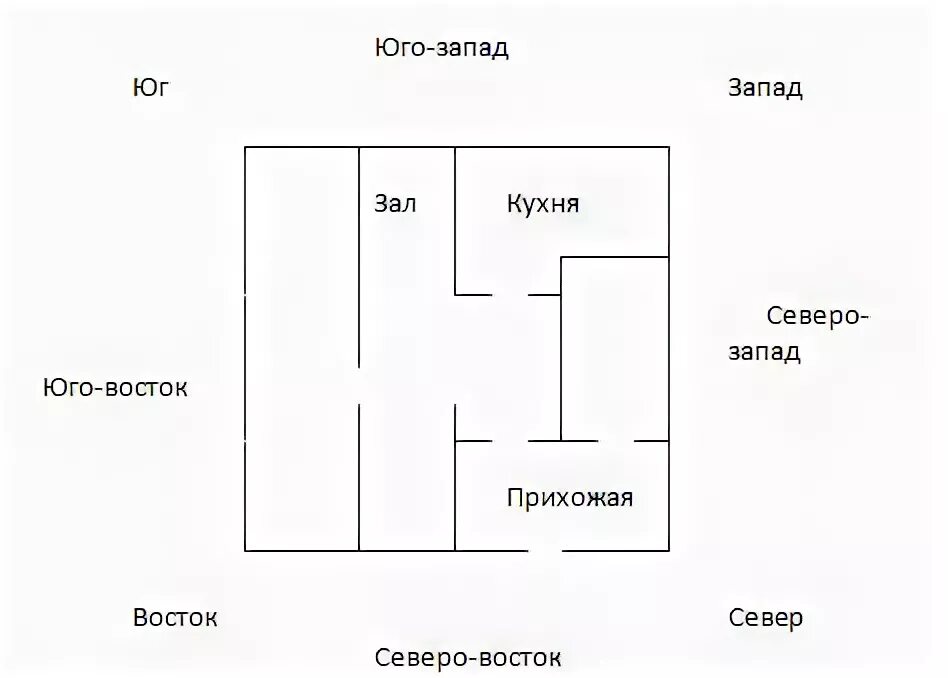 Планировка фен шуй квартиры. Расположение комнат по фен шуй. Зоны квартиры по феншуй. Расположение комнат по фен шуй в квартире.