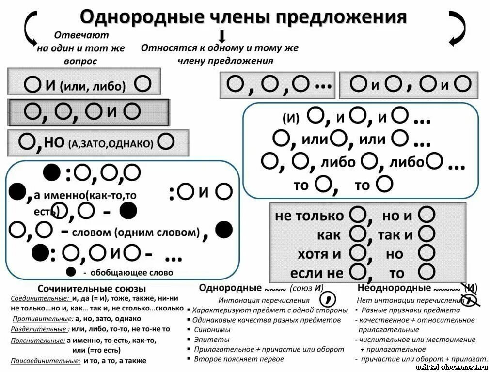 Как слова становятся членами. Схемы предложений с однородными членами 8 класс.