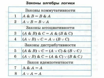 Законы логики информатика 10 класс
