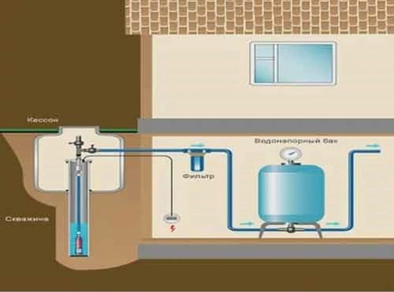 Как подключить воду к частному дому. Схема подключения водопровода из колодца. Водопровод из скважины и колодца. Схема обустройства скважины для воды в частном доме. Схема водоснабжения из колодца.