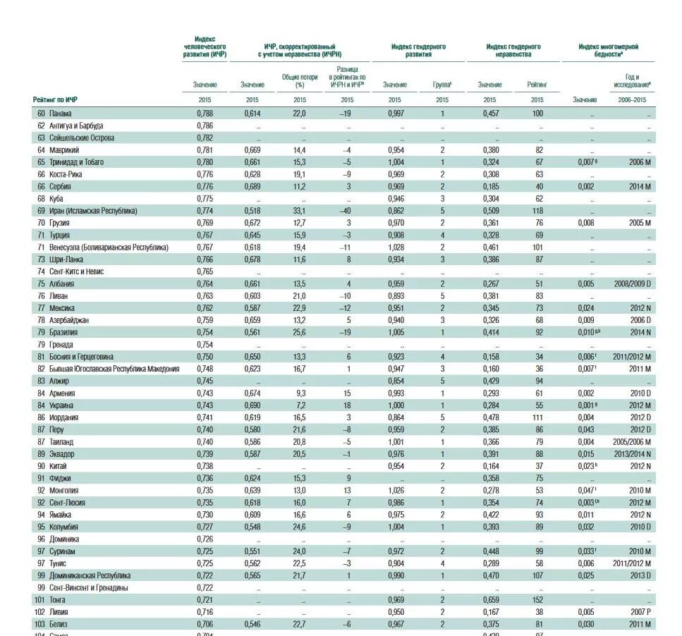 Рейтинги стран оон. ИЧР. Индекс человеческого развития. Индекс человеческого развития ООН. ИЧР Украины.