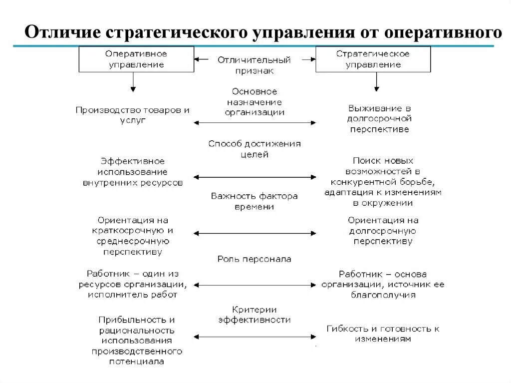 Как отличить управление