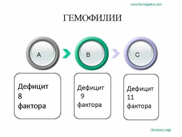 Формы гемофилии