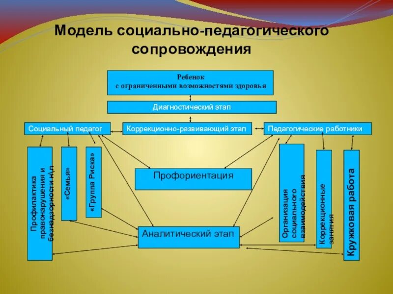 Модель психолого-педагогического сопровождения детей с ОВЗ. Схема психолого педагогического сопровождения детей с ОВЗ. Психолого-медико-педагогическое сопровождения детей. Модель социально педагогического сопровождения.