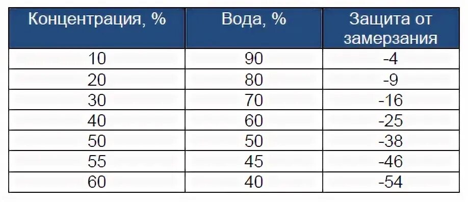 Разбавил антифриз дистиллированной водой. Таблица разведения концентрата антифриза с водой. Таблица смешивания концентрата антифриза с водой. Как разводить концентрат теплоносителя. Как правильно развести концентрат антифриза.