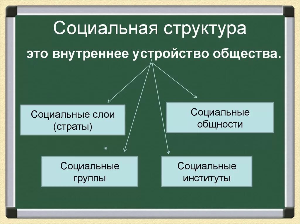 Как устроено общество 6 класс пересказ. Социальный состав структуры общества элементы. Социальная структура общества 8 класс определение. Социальная структура термин Обществознание 8 класс. Элементы социальной структуры общества 1 2 3.