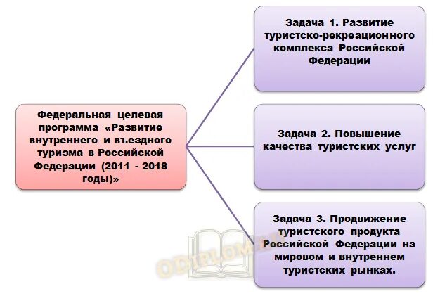 Развитие внутреннего и въездного туризма. ФЦП «развитие внутреннего и въездного туризма в Российской Федерации. Целевые программы развития туризма это. Федеральная программа развития туризма.