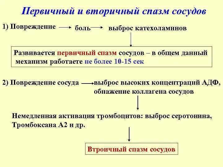 Первичный и вторичный спазм сосудов. Вторичный спазм сосудов. Механизм развития спазма сосудов. Катехоламины вызывают расширение сосудов спазм сосудов. Почему спазм сосудов