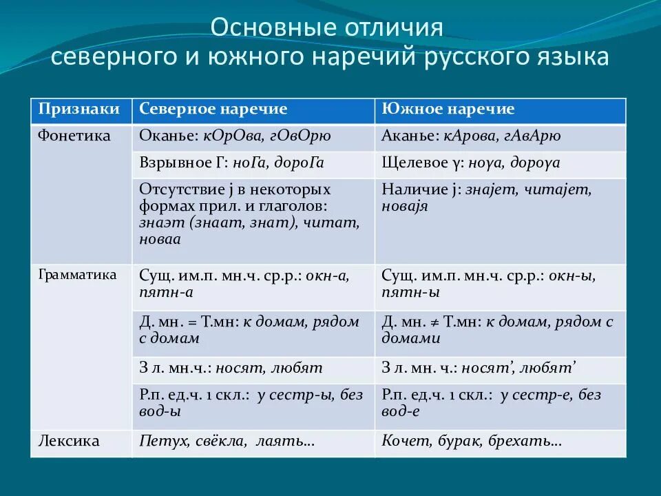 Язык диалект наречие. Характеристика наречия. Особенности Южного и Северного наречий. Особенности Северного наречия. Особенности Южного наречия.