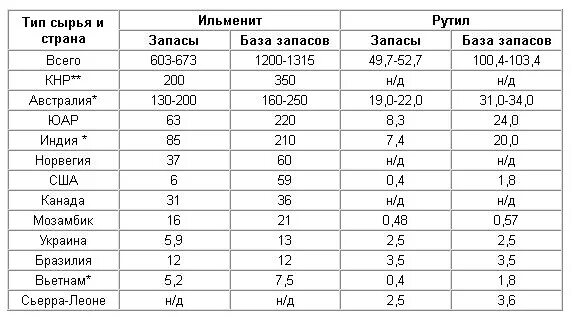 Производство титана в мире по странам. Добыча титана в мире по странам таблица. Производители титана. Мировые производители титана. Производство титана в мире по странам.