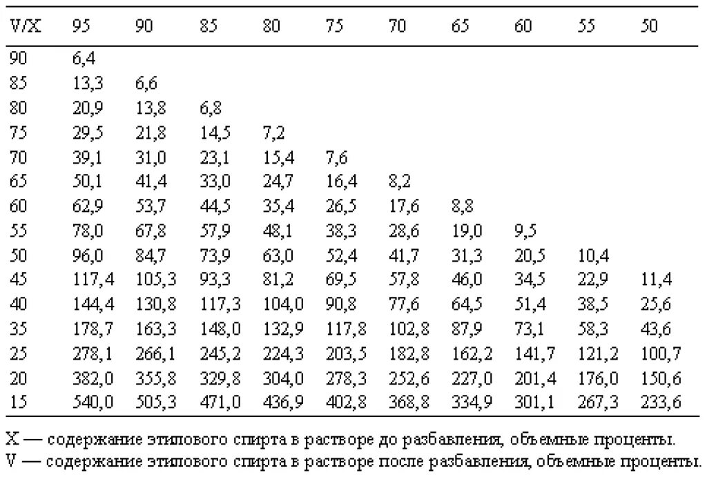 Таблица Фертмана для разбавления спирта. Таблица Фертмана для разбавления 100 мл спирта. Соотношение спирта и воды таблица. Таблица градусов спирта. Вода 65 градусов