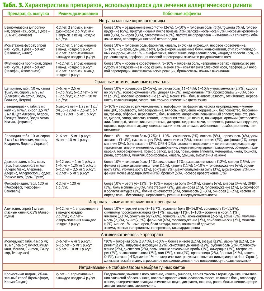 Сколько пить антигистаминные. Антигистаминные препараты сравнительная характеристика поколений. Антигистаминные препараты 3 поколения таблица. Антигистаминные препараты сравнительная таблица. Сравнение поколений антигистаминных препаратов.