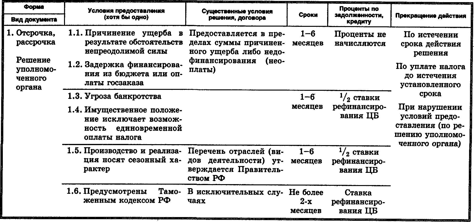 Виды изменения сроков уплаты налогов. Формы изменения срока уплаты налога. Изменение срока уплаты налога и сбора. Изменения срока уплаты налога таблица.